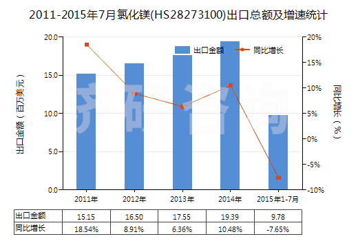 2011-2015年7月氯化鎂(HS28273100)出口總額及增速統(tǒng)計(jì)
